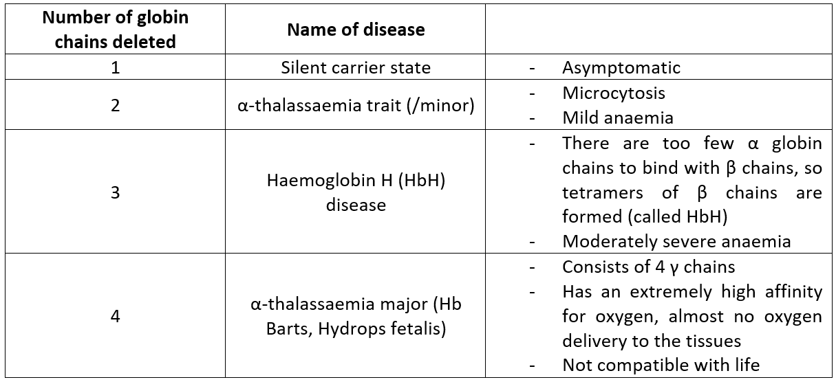 Alpha Thalassaemia Types SimpleMed