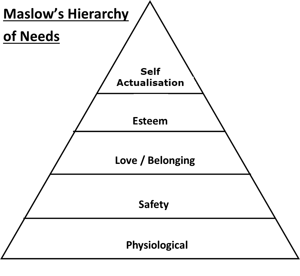 Maslow's Hierarchy of Needs SimpleMed