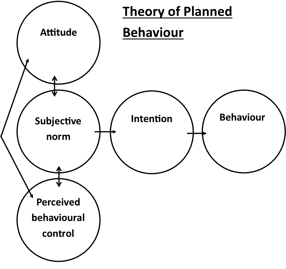 Theory of Planned Behaviour Model SimpleMed