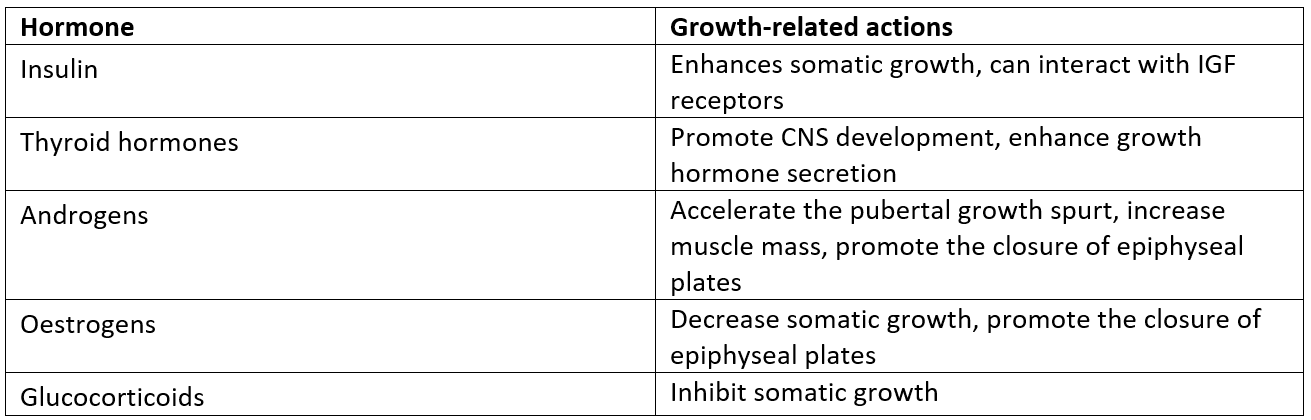 Other Hormones Involved in Growth SimpleMed