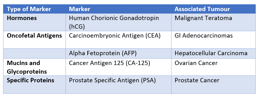 Table of Tumour Markers SimpleMed