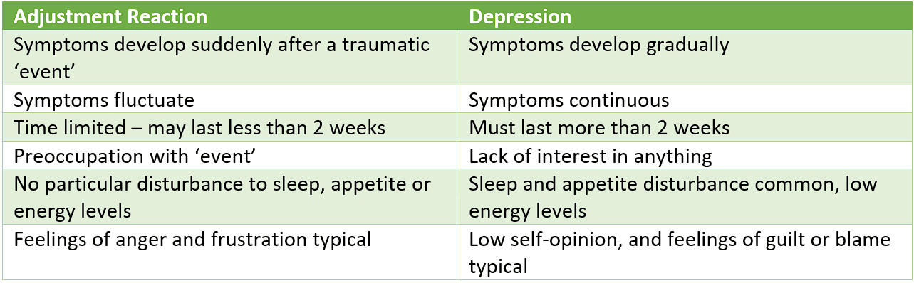 Adjustment Reaction vs Depression SimpleMed