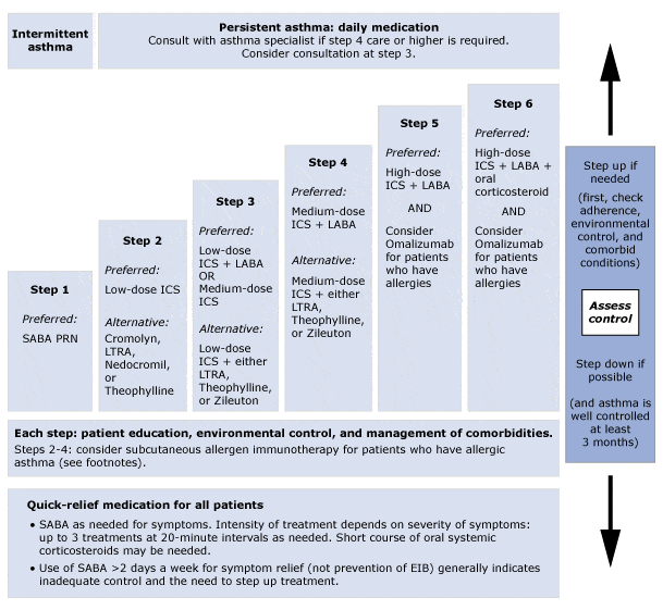 Stepwise Management of Asthma SimpleMed