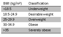 Classification of BMI SimpleMed