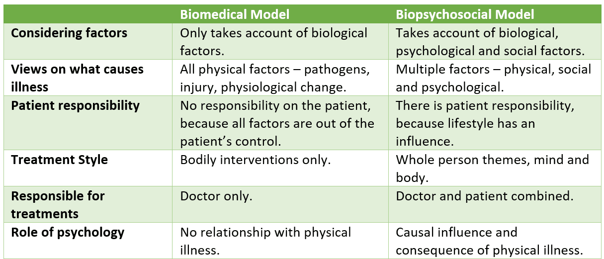 Defining Social and Medical Models of Health, Key Components of Social and Medical Models of Health, and Comparison of Social and Medical Models of Health.