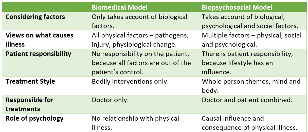 similarities between the biomedical and social models of health