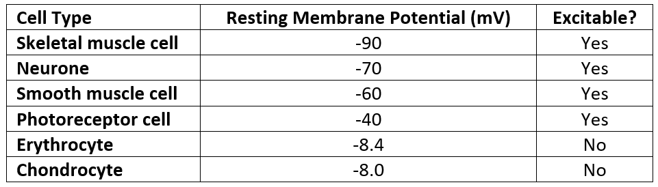 Cell Membrane Potentials Table SimpleMed