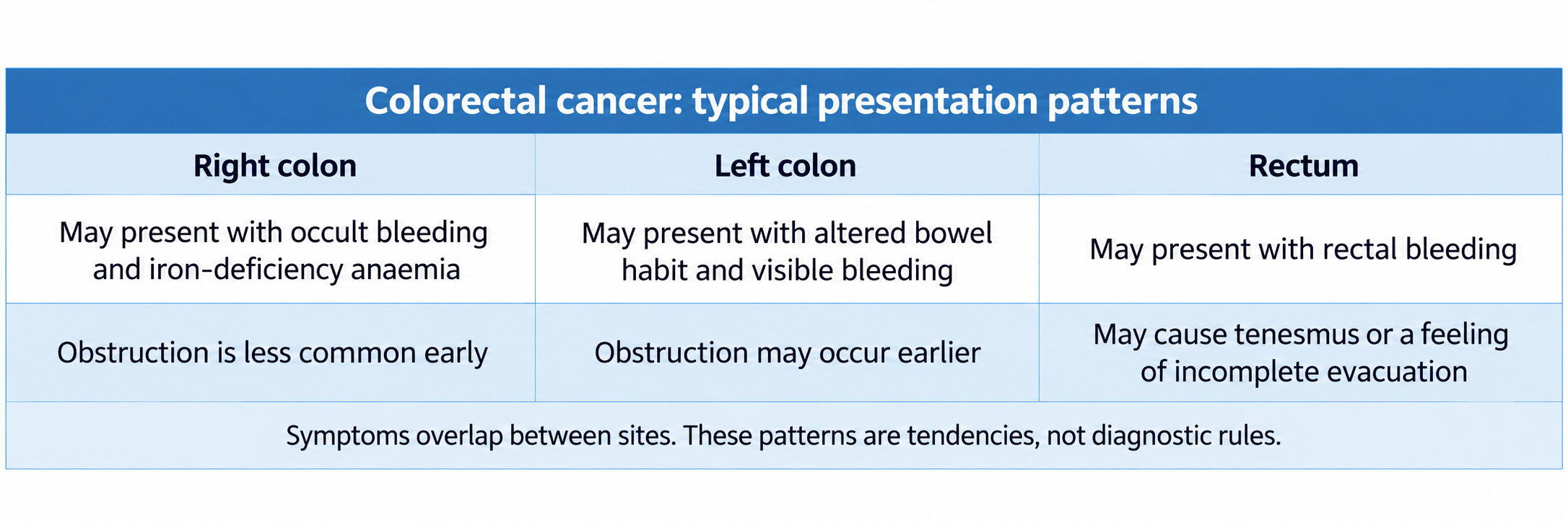 Typical colorectal cancer presentations: right colon may cause occult bleeding and iron-deficiency anaemia; left colon may cause altered bowel habit, visible bleeding and earlier obstruction; rectum may cause bleeding or tenesmus. Symptoms overlap.