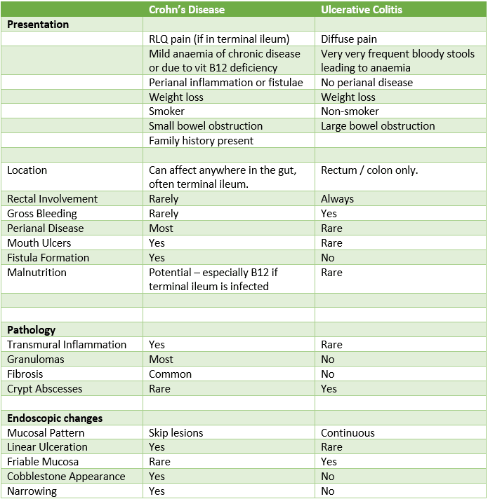 Comparison of Inflammatory Bowel Disease SimpleMed