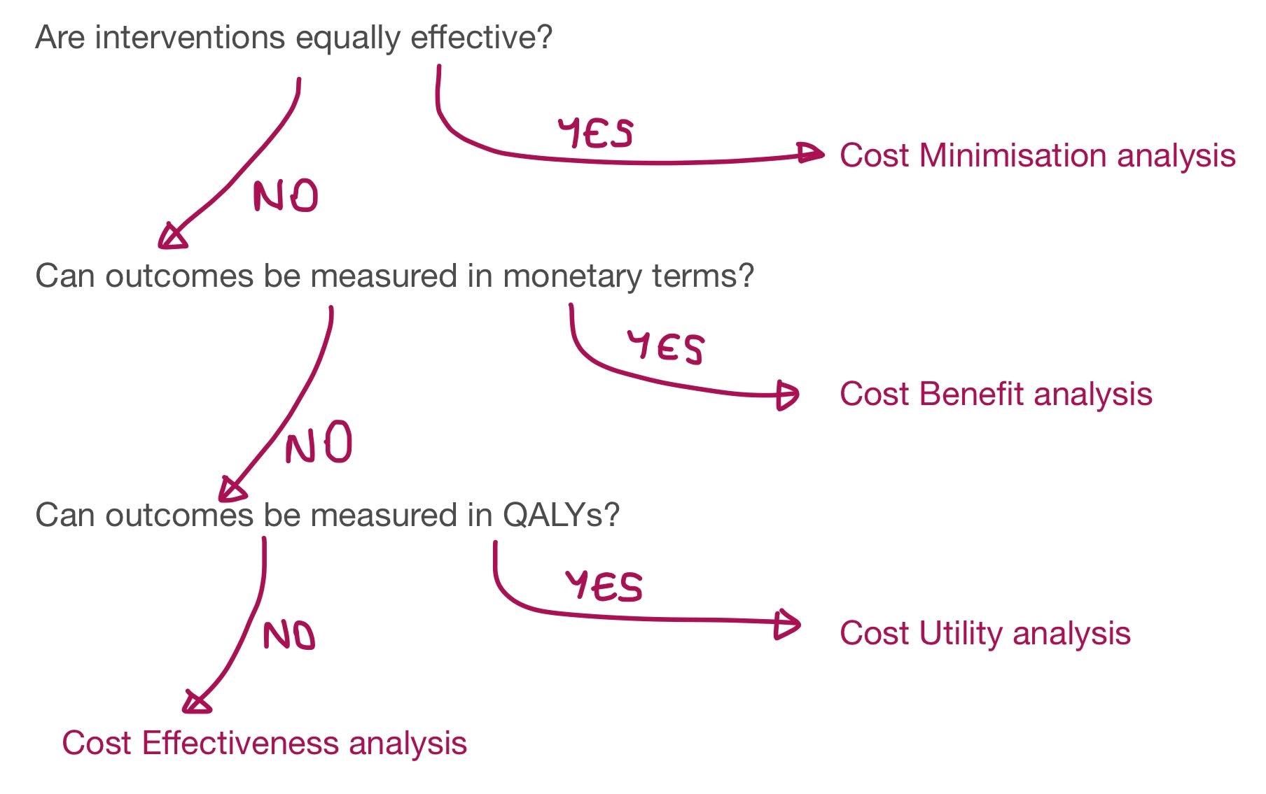 Cost Analysis Flowchart SimpleMed