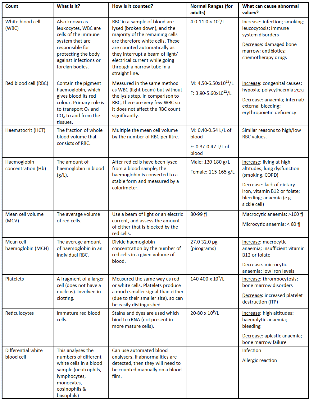 2 Full Blood Count Simplemed Learning Medicine Simplified