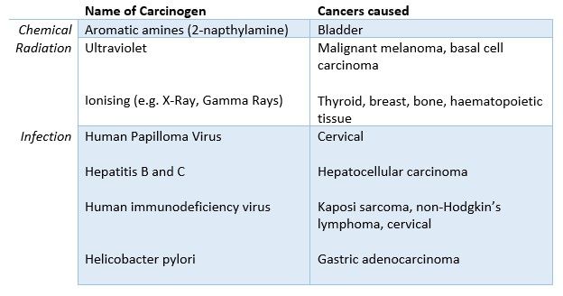 Table of Carcinogens and Associated Cancers SimpleMed