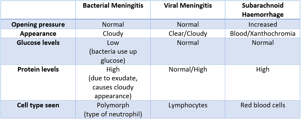 Lumbar Puncture Results SimpleMed
