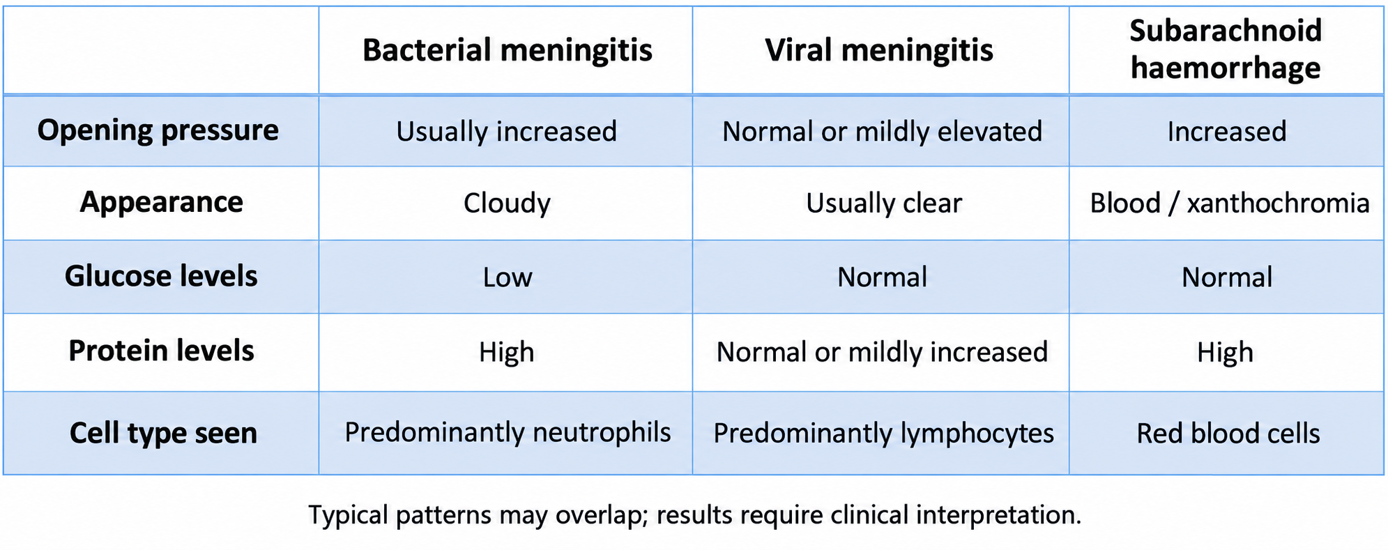 Typical CSF patterns in bacterial meningitis, viral meningitis and subarachnoid haemorrhage