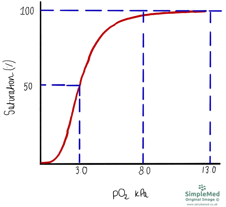 Oxygen Haemoglobin Disassociation Curve SimpleMed