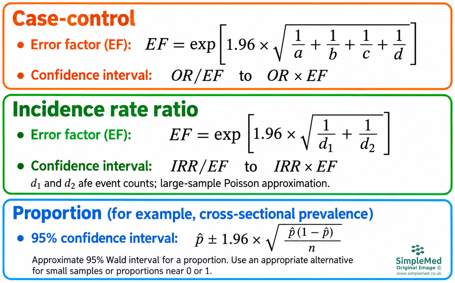 Normal-based confidence-interval formulae using 1.96: odds-ratio and incidence-rate-ratio error factors and lower/upper limits, plus a Wald proportion interval with small-sample and boundary cautions.