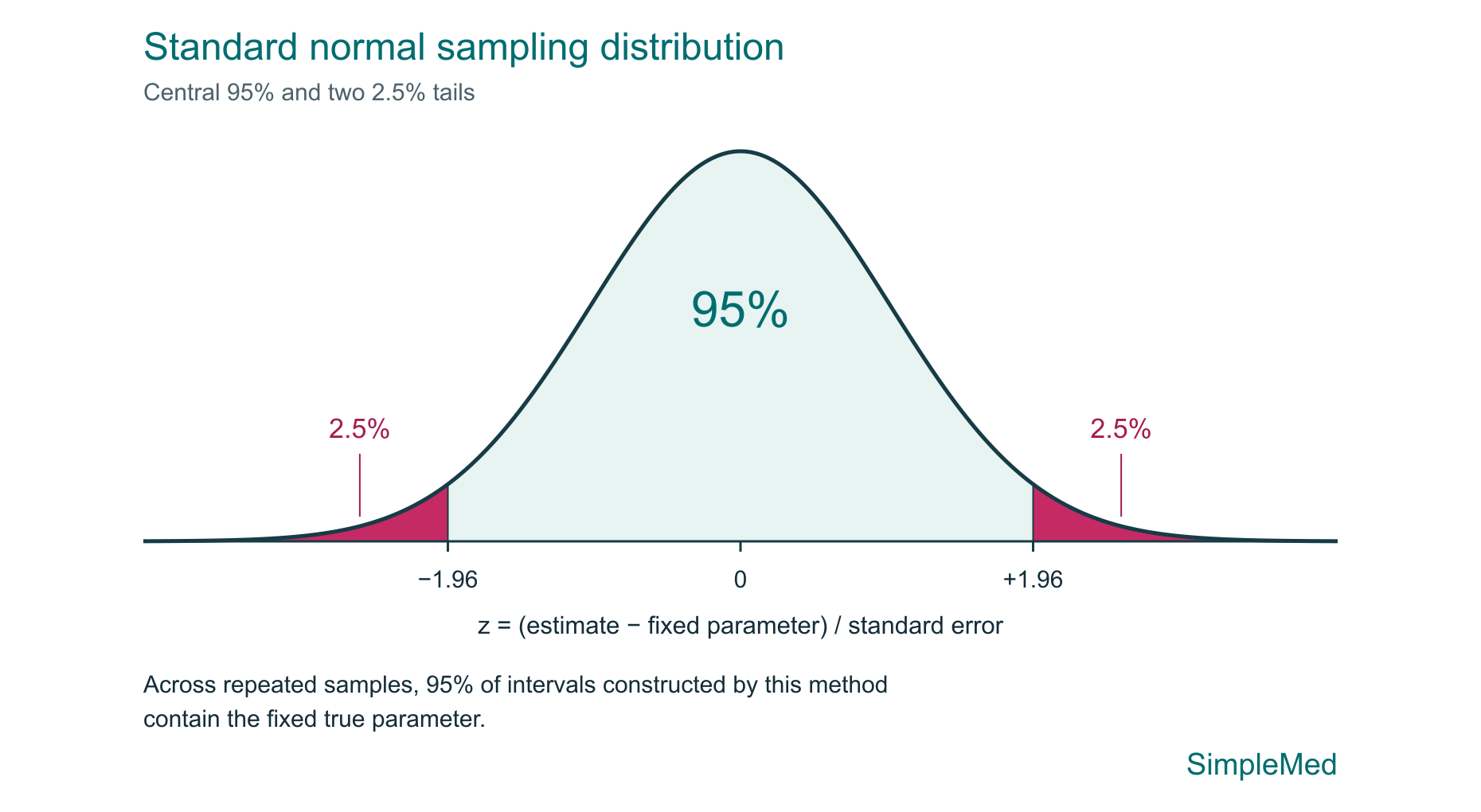 Standard normal sampling distribution with boundaries at minus and plus 1.96, central 95 percent and two 2.5 percent tails; coverage refers to repeated sampling of a fixed parameter.