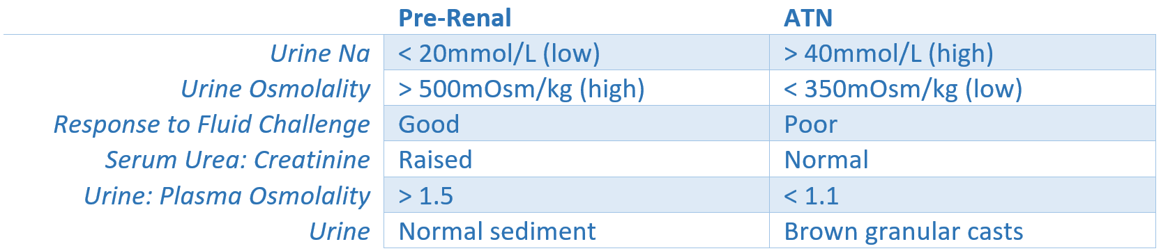 Pre-Renal Acute Kidney Injury vs Acute Tubular Necrosis SimpleMed
