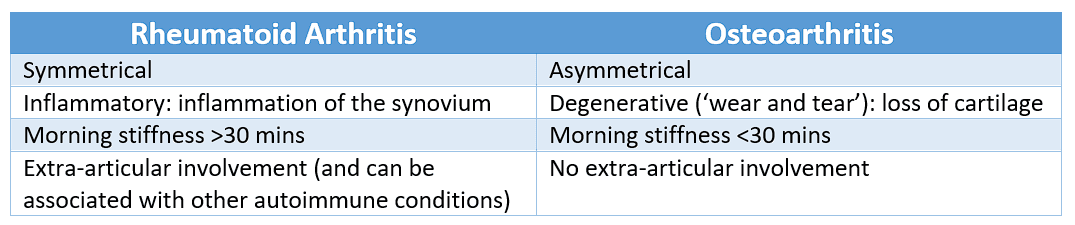 RA and OA Symptom Differences SimpleMed