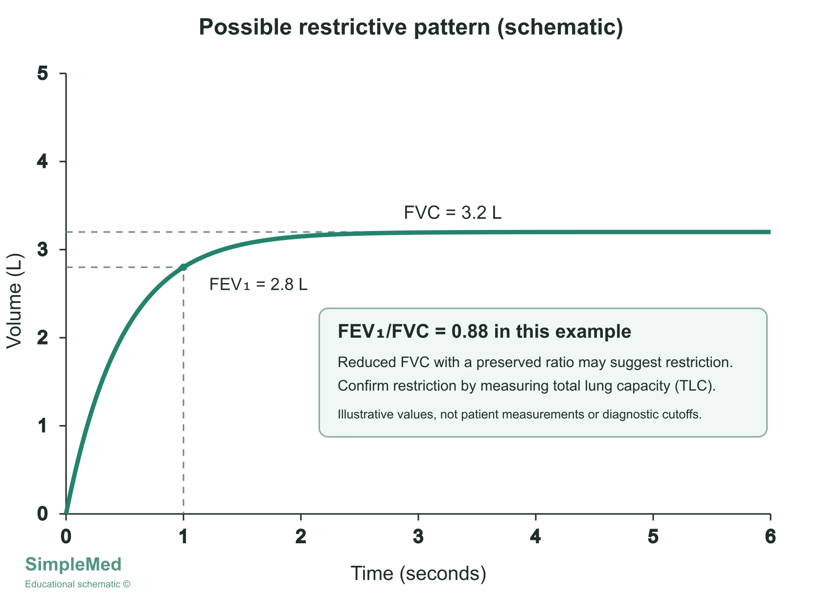 Possible Restrictive Pattern: Illustrative Volume-Time Curve Illustrative curve: FEV1 2.8 L at 1 second, FVC 3.2 L, ratio 0.88. Low TLC confirms restriction; values are not patient measurements or diagnostic cutoffs.