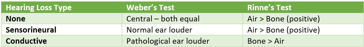 Results of Weber's and Rinne's Test SimpleMed