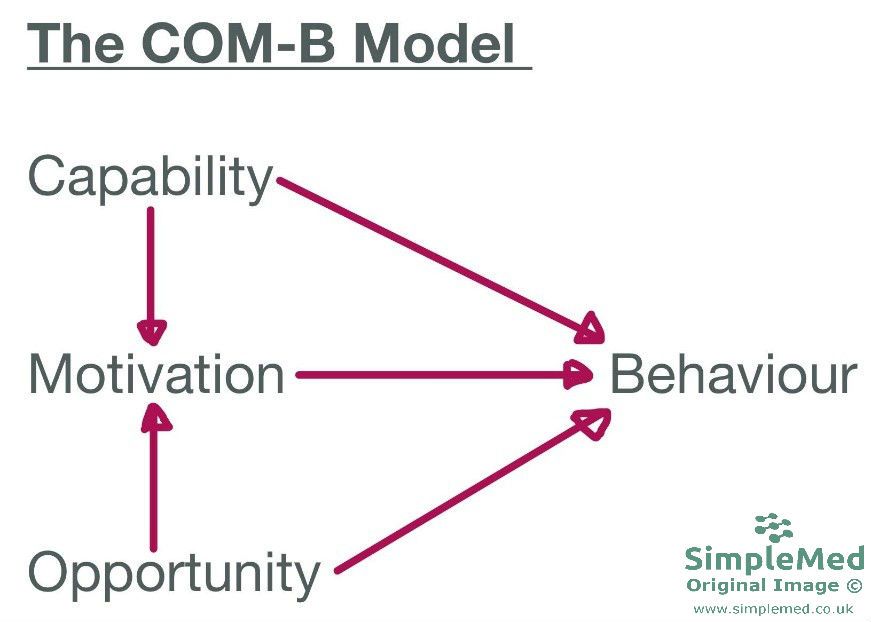 The COM-B Model SimpleMed