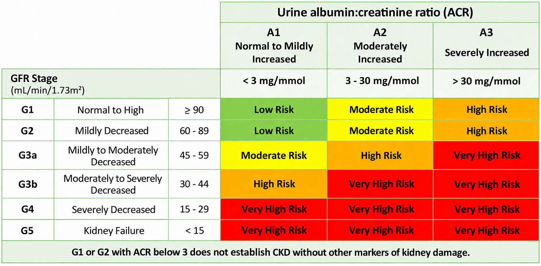 NICE CKD risk grid: GFR categories G1 to G5 and ACR categories A1 below 3, A2 from 3 to 30 and A3 above 30 mg/mmol; G1 or G2 with A1 alone does not establish CKD.