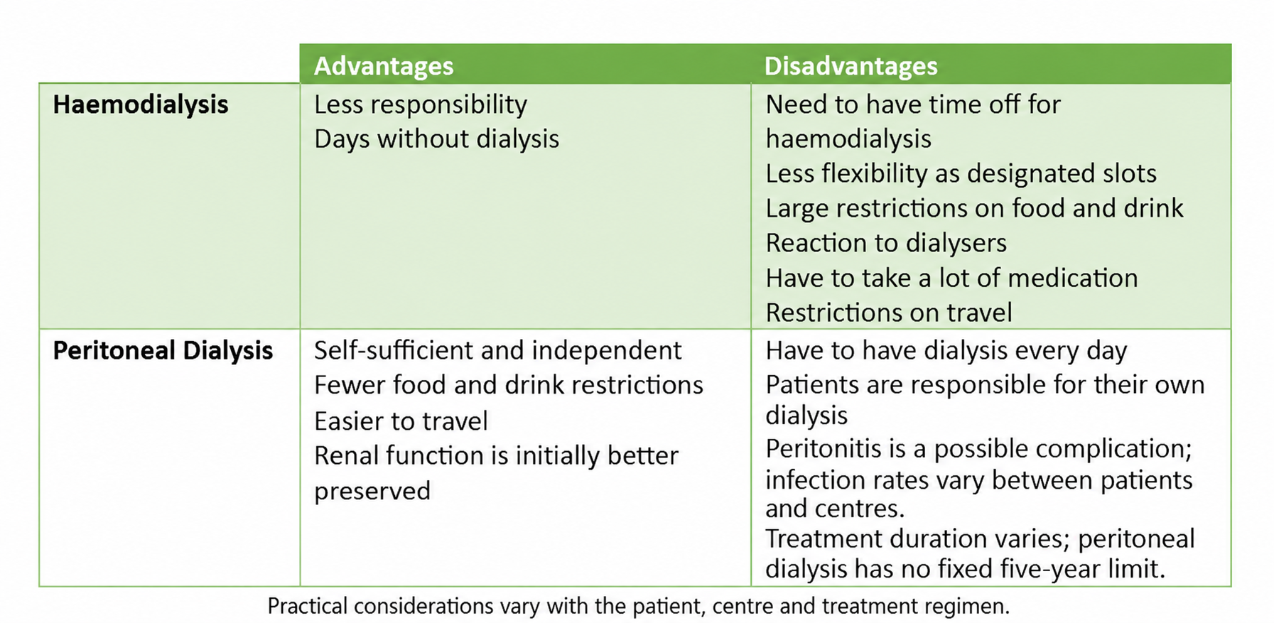 Practical considerations for haemodialysis and peritoneal dialysis; infection rates and treatment duration vary, with no fixed five-year limit for peritoneal dialysis.