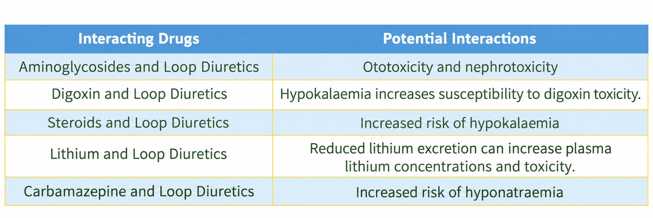 Loop diuretic interactions, including increased digoxin toxicity with hypokalaemia and increased lithium concentrations.