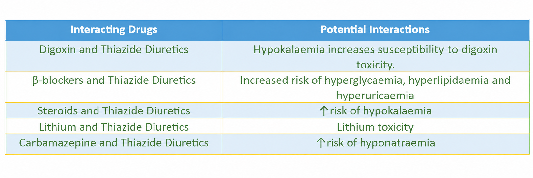 Thiazide diuretic interactions, including digoxin sensitivity, potassium loss, lithium toxicity and hyponatraemia.