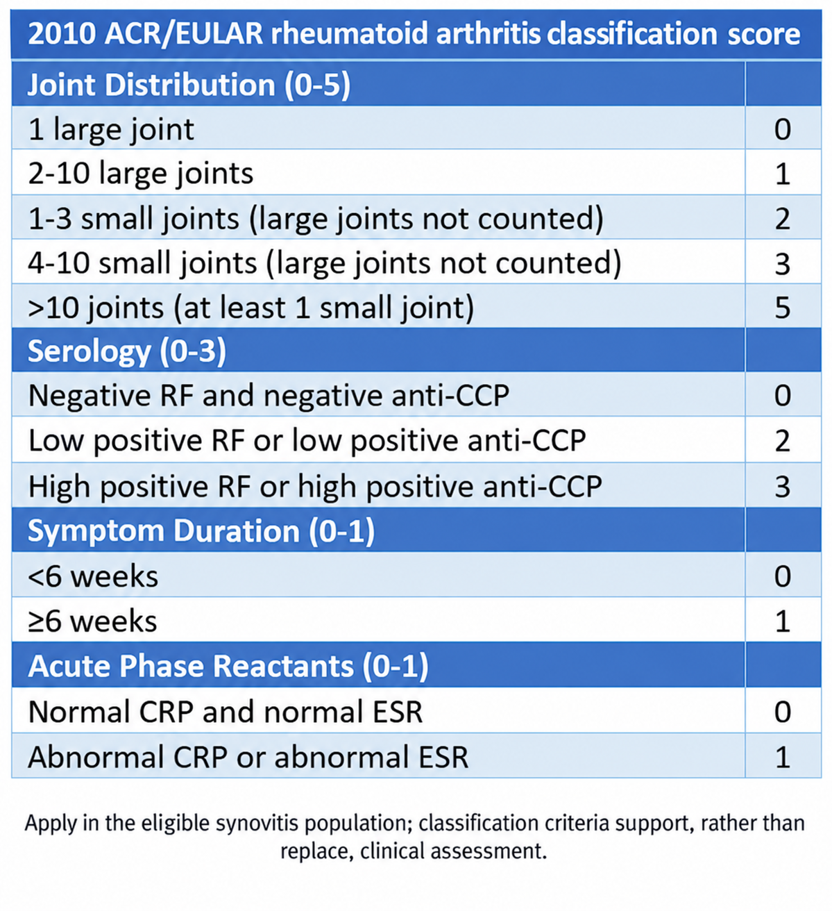 2010 ACR/EULAR RA classification score: duration under 6 weeks scores 0; 6 weeks or more scores 1. Apply only to eligible synovitis.