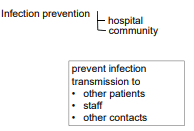 Infection Prevention Model SimpleMed