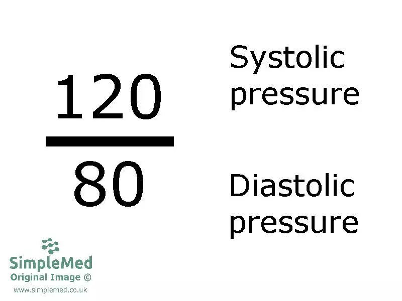 Systole and Diastole Blood Pressure SimpleMed