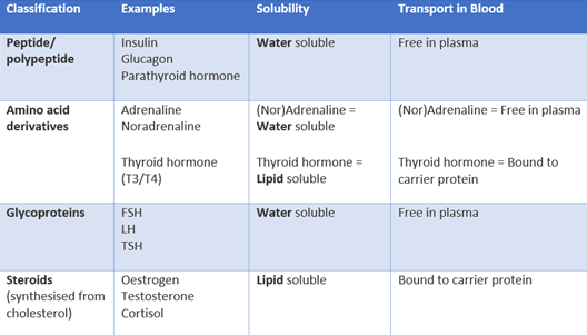 1 An Introduction To Endocrinology SimpleMed Learning Medicine 