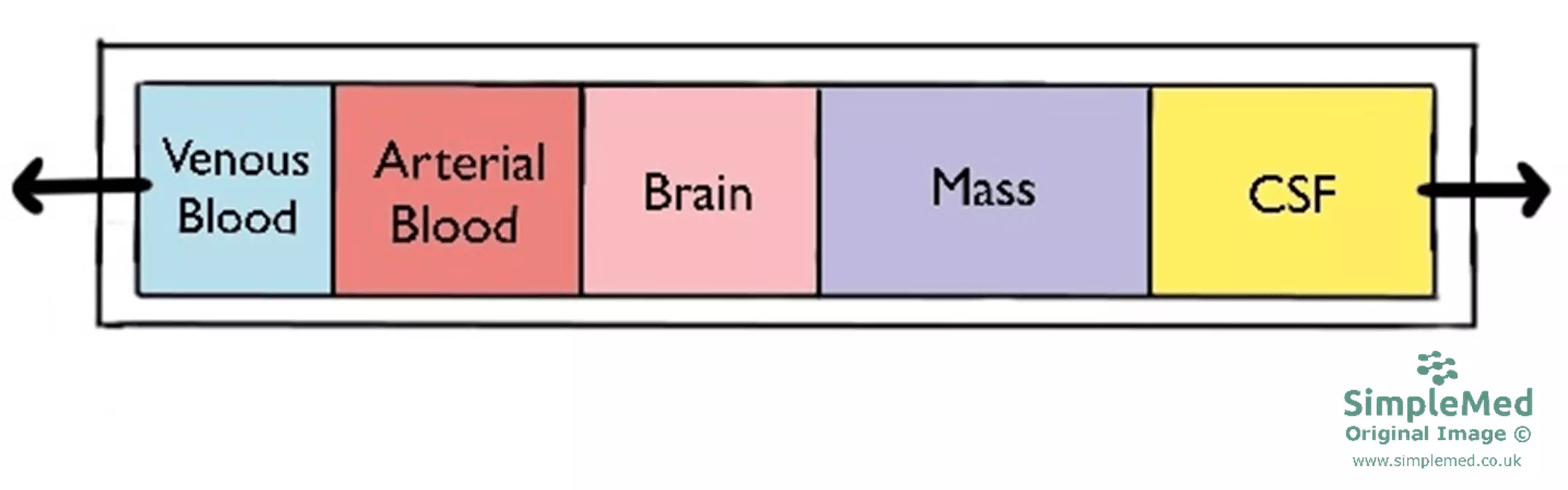 Effect of an Increase in any Component within the Skull SimpleMed