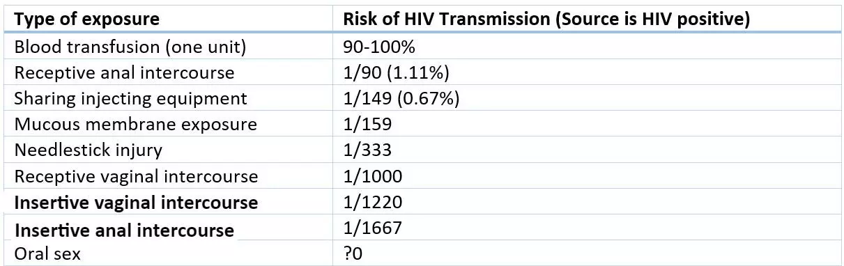 HIV Infection Chances SimpleMed