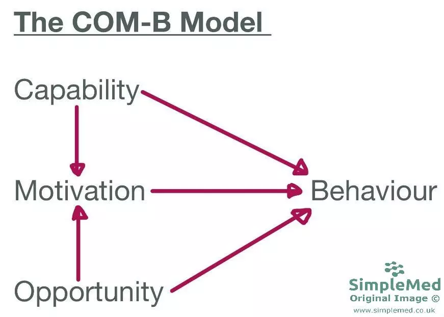 The COM-B Model SimpleMed