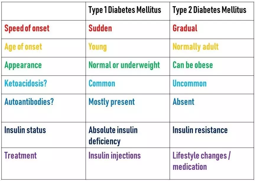 Comparison Between Type 1 and 2 Diabetes Mellitus SimpleMed