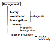 Management of Infection Model SimpleMed