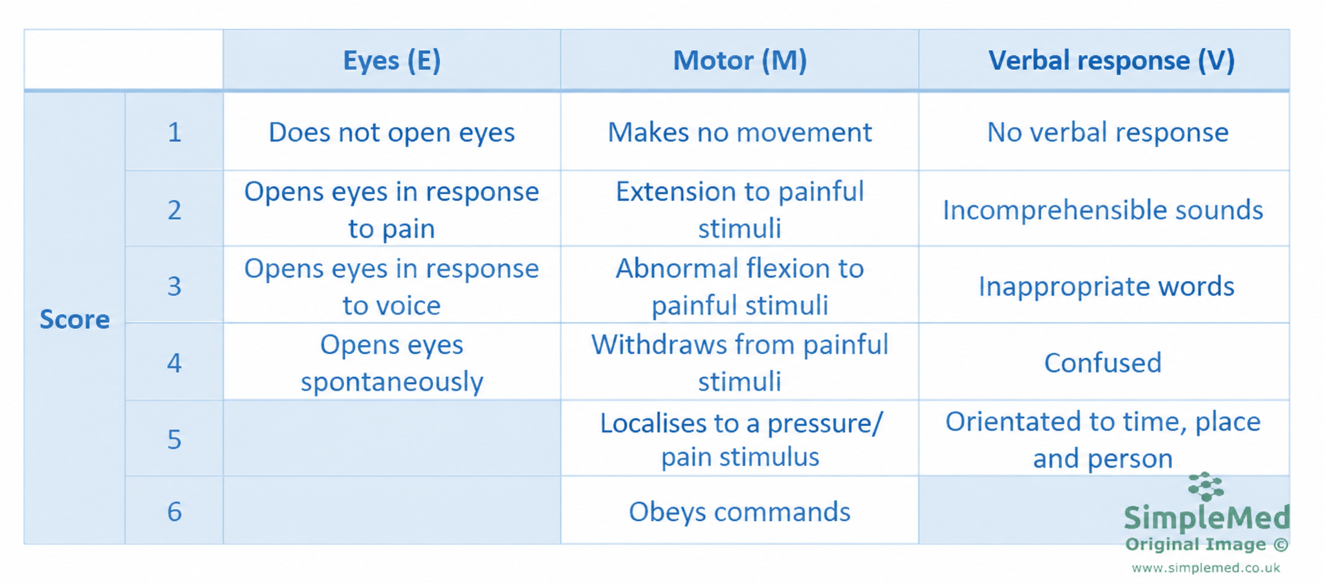 Glasgow Coma Scale: eye opening, verbal response and best motor response; M3 abnormal flexion, M5 localisation and V1 no verbal response.